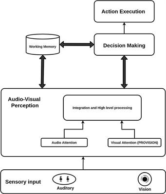 A Biological Inspired Cognitive Framework for Memory-Based Multi-Sensory Joint Attention in Human-Robot Interactive Tasks